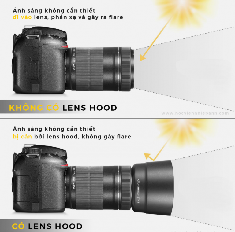 Công dụng của loa che nắng lens hood máy ảnh